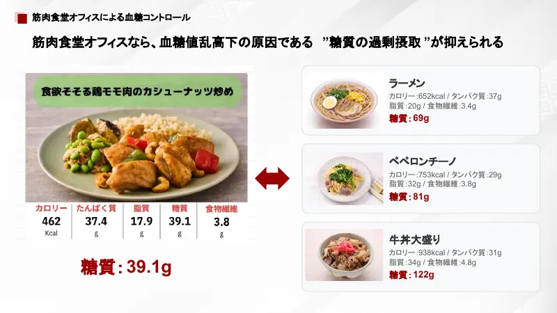 資料: 筋肉食堂Officeによる血糖コントロール