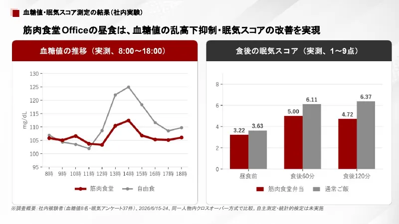 資料: 血糖値・眠気スコア測定の結果