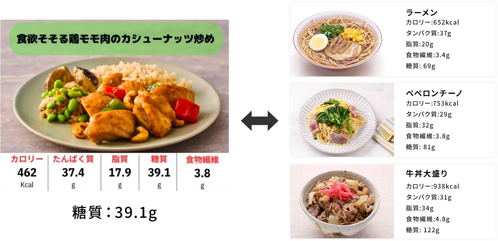 「食欲そそる鶏モモ肉のカシューナッツ炒め」カロリー：462Kcal、たんぱく質36.4g、脂質17.9g、糖質39.1g、食物繊維3.8g「ラーメン」カロリー:652kcal、タンパク質:37g、脂質:20g、食物繊維:3.4g、糖質:69g