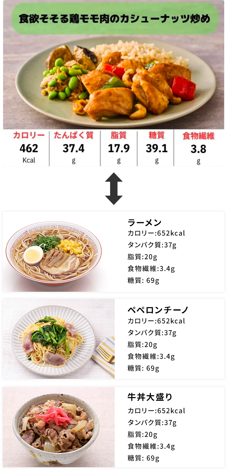 「食欲そそる鶏モモ肉のカシューナッツ炒め」カロリー：462Kcal、たんぱく質36.4g、脂質17.9g、糖質39.1g、食物繊維3.8g「ラーメン」カロリー:652kcal、タンパク質:37g、脂質:20g、食物繊維:3.4g、糖質:69g