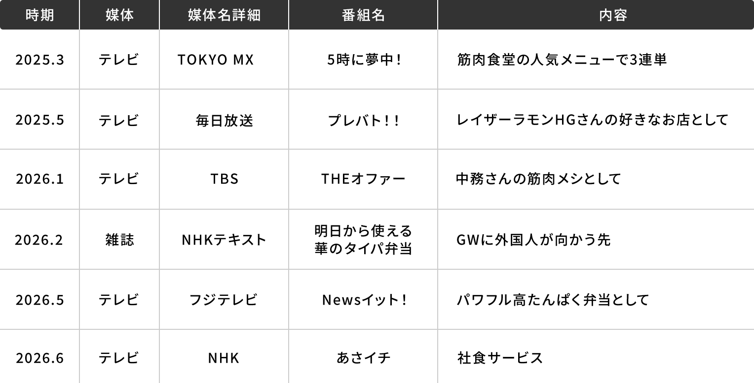 「2025.3、テレビ：TOKYOMX、5時に夢中!、筋肉食堂の人気メニューで3連単」「2025.5、テレビ：毎日放送、プレバト!!、レイザーラモンHGさんの好きなお店として」「2026.1、テレビ：TBS、THEオファー、中務さんの筋肉メシとして」「2026.2、雑誌：NHKテキスト、明日から使える華のタイパ弁当、パワフル高たんぱく弁当として」「2026.5、テレビ：フジテレビ、Newsイット!、GWに外国人が向かう先」「2026.6、テレビ：NHK、あさイチ、社食サービスとして」