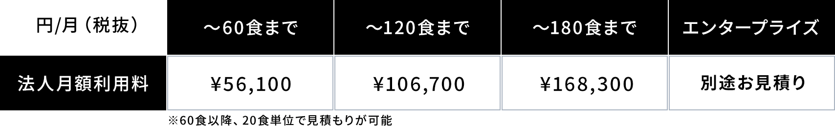 【法人月額利用料(円/月(税抜))】〜60食まで￥56,100、〜120食まで￥106,700、〜150食まで￥168,300、エンタープライズ：別途お見積り