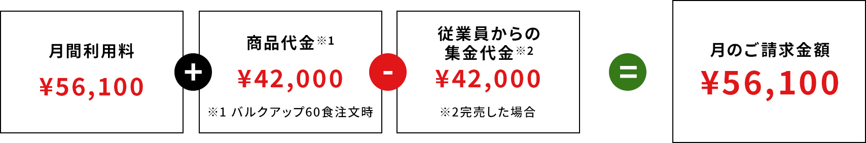 【月間利用料】¥43,000＋【商品代金※1】¥16,000※1バルクアップ60食注文時ー【従業員からの集金代金※2】¥16,000※2完売した場合
