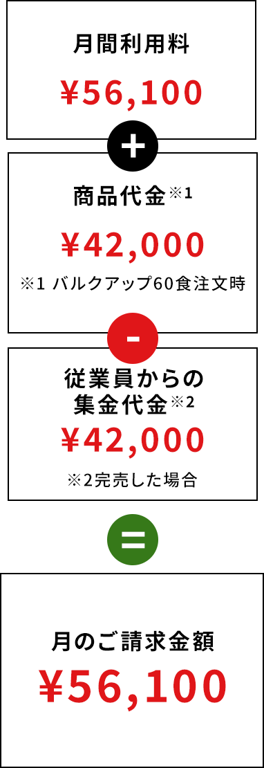 【月間利用料】¥43,000＋【商品代金※1】¥16,000※1バルクアップ60食注文時ー【従業員からの集金代金※2】¥16,000※2完売した場合
