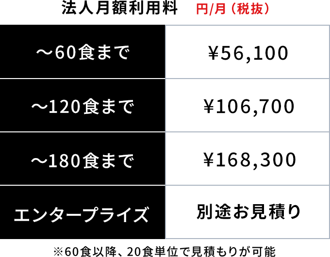 【法人月額利用料(円/月(税抜))】〜60食まで￥56,100、〜120食まで￥106,700、〜150食まで￥168,300、エンタープライズ：別途お見積り