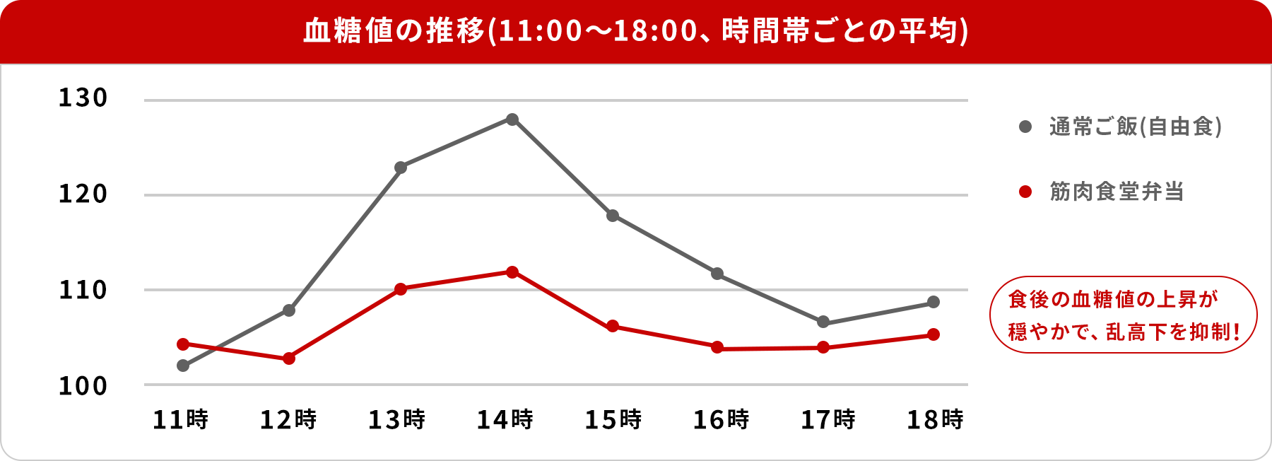 血糖値の推移(11:00〜18:00、時間帯ごとの平均)、食後の血糖値の上昇が穏やかで、乱高下を抑制！