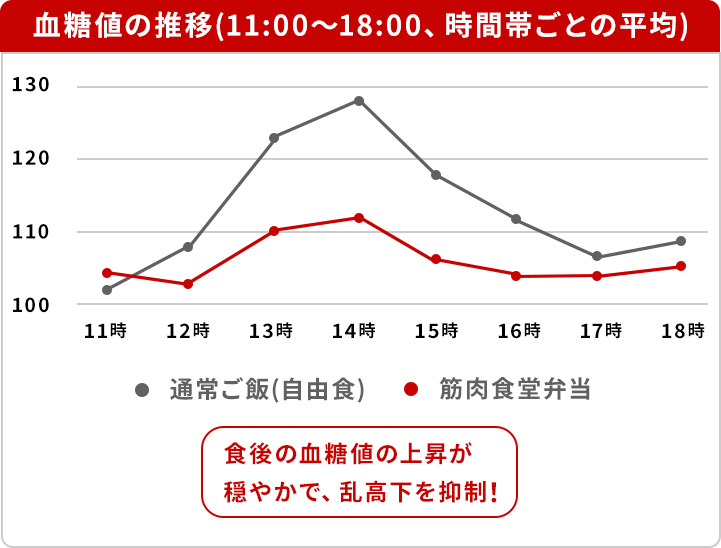 血糖値の推移(11:00〜18:00、時間帯ごとの平均)、食後の血糖値の上昇が穏やかで、乱高下を抑制！
