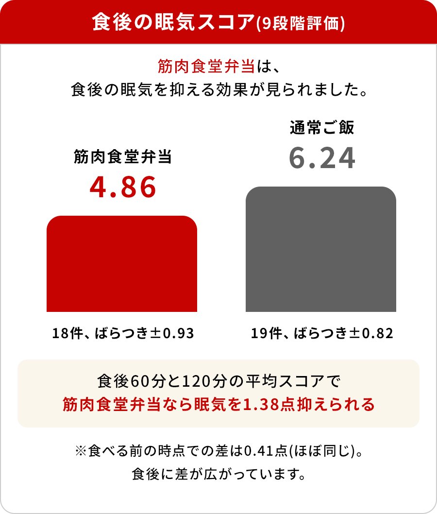 食後の眠気スコア(9段階評価)筋肉食堂弁当は、食後の眠気を抑える効果が見られました。「筋肉食堂弁当」4.86、18件、ばらつき±0.93「通常ご飯」6.24、19件、ばらつき±0.82「食後60分と120分の平均スコアで筋肉食堂弁当なら眠気を1,38点抑えられる」※食べる前の時点での差は0.41点(ほぼ同じ)。食後に差が広がっています。
