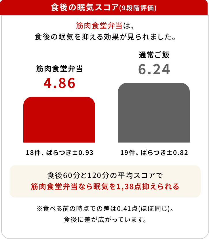 食後の眠気スコア(9段階評価)筋肉食堂弁当は、食後の眠気を抑える効果が見られました。「筋肉食堂弁当」4.86、18件、ばらつき±0.93「通常ご飯」6.24、19件、ばらつき±0.82「食後60分と120分の平均スコアで筋肉食堂弁当なら眠気を1,38点抑えられる」※食べる前の時点での差は0.41点(ほぼ同じ)。食後に差が広がっています。