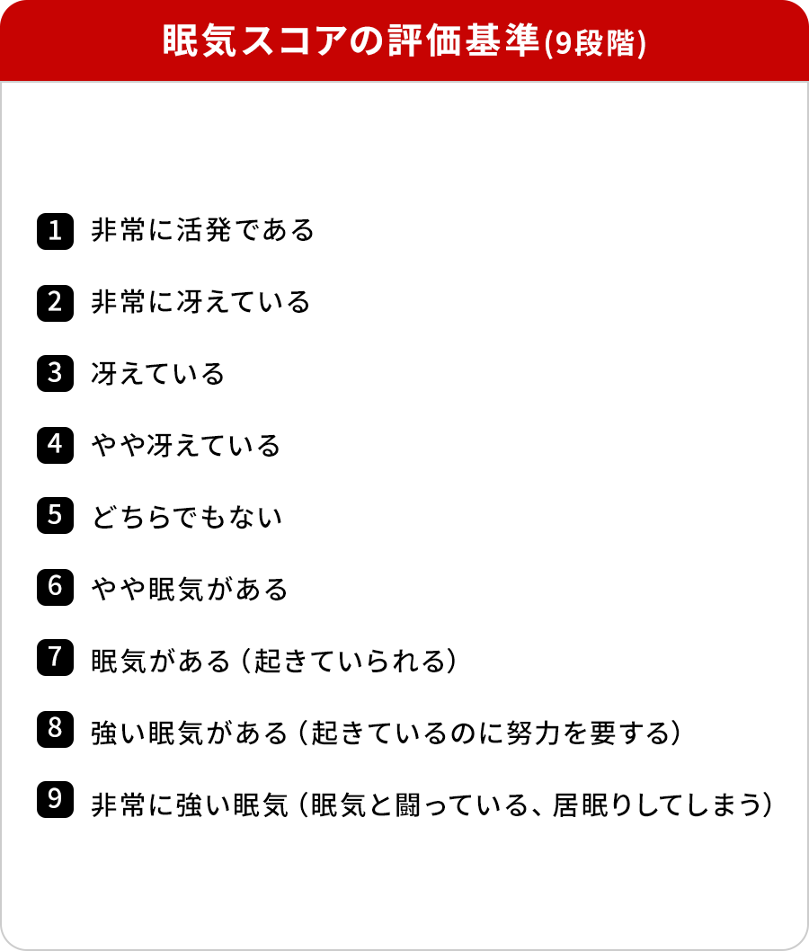 眠気スコアの評価基準(9段階)１非常に活発である、２非常に冴えている、３冴えている、４やや冴えている、５どちらでもない、６やや眠気がある、７眠気がある（起きていられる）、８強い眠気がある（起きているのに努力を要する）、９非常に強い眠気（眠気と闘っている、居眠りしてしまう）