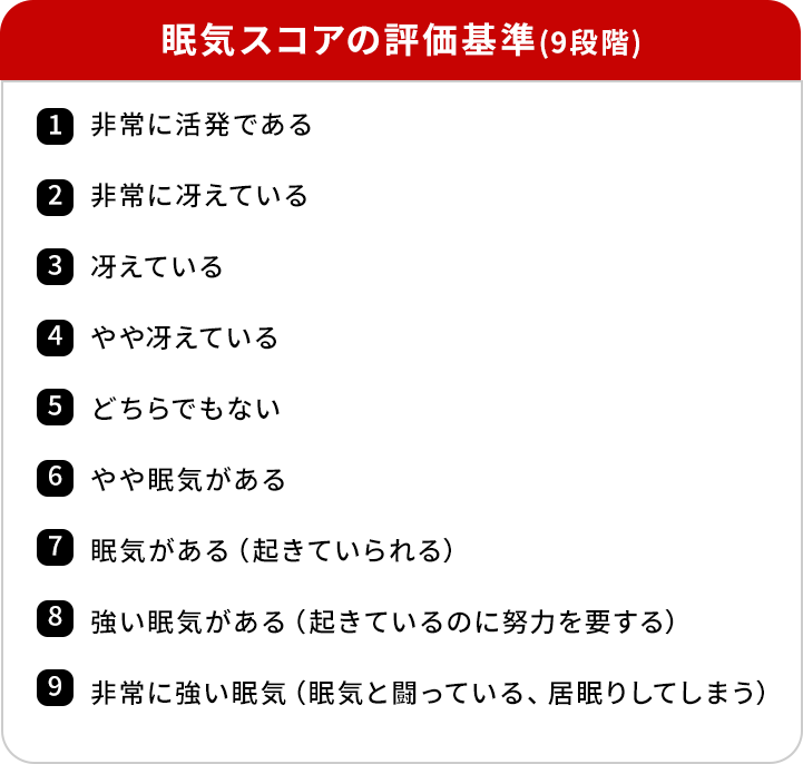 眠気スコアの評価基準(9段階)１非常に活発である、２非常に冴えている、３冴えている、４やや冴えている、５どちらでもない、６やや眠気がある、７眠気がある（起きていられる）、８強い眠気がある（起きているのに努力を要する）、９非常に強い眠気（眠気と闘っている、居眠りしてしまう）