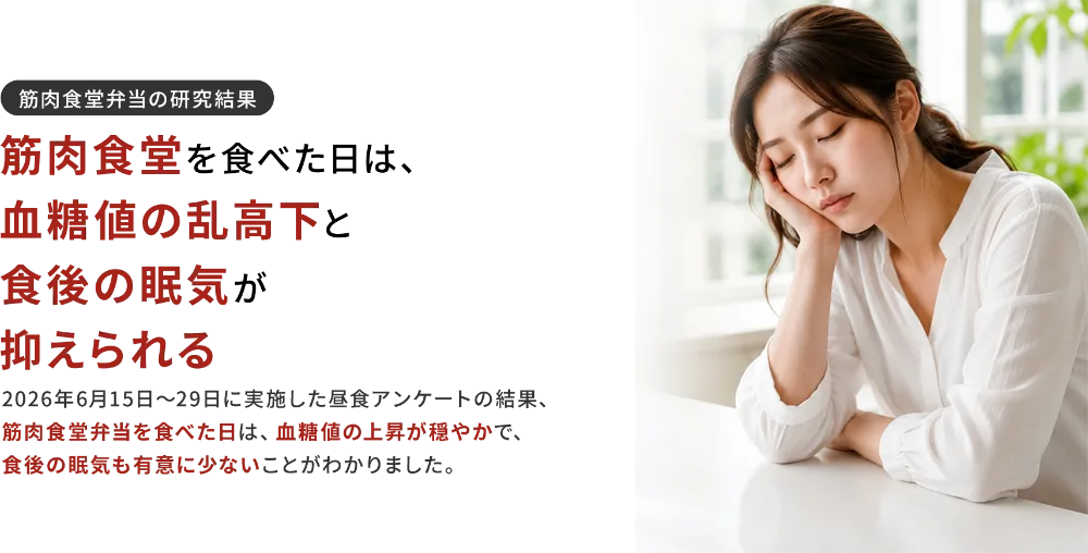 「筋肉食堂弁当の研究結果」筋肉食堂を食べた日は、血糖値の乱高下と食後の眠気が抑えられる。2026年6月15日〜29日に実施した昼食アンケートの結果、筋肉食堂弁当を食べた日は、血糖値の上昇が穏やかで、食後の眠気も有意に少ないことがわかりました。