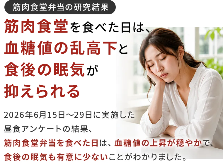 「筋肉食堂弁当の研究結果」筋肉食堂を食べた日は、血糖値の乱高下と食後の眠気が抑えられる。2026年6月15日〜29日に実施した昼食アンケートの結果、筋肉食堂弁当を食べた日は、血糖値の上昇が穏やかで、食後の眠気も有意に少ないことがわかりました。
