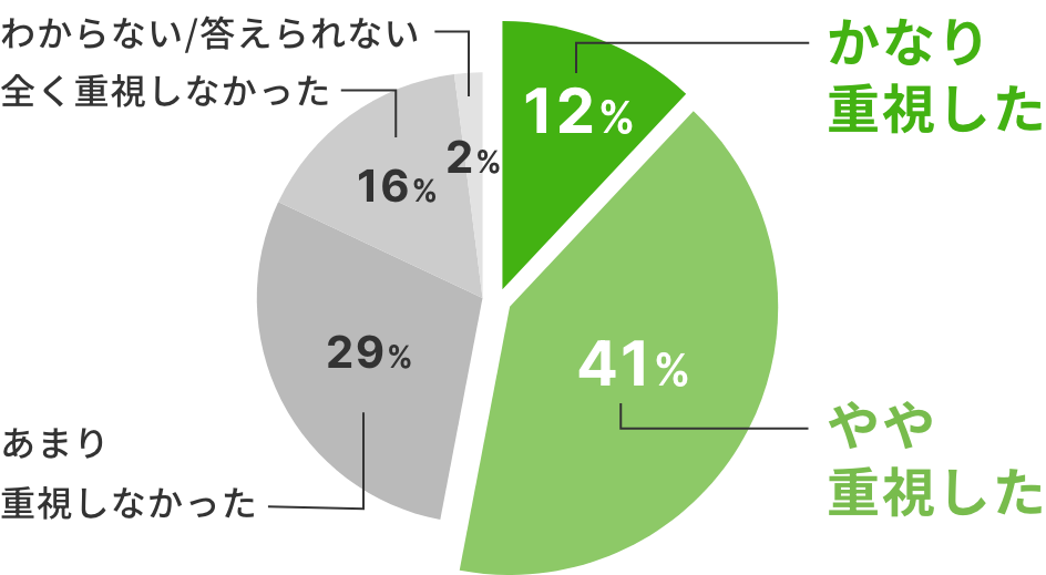かなり重視した12% やや重視した41% あまり重視しなかった29% 全く重視しなかった16% わからない/答えられない2%