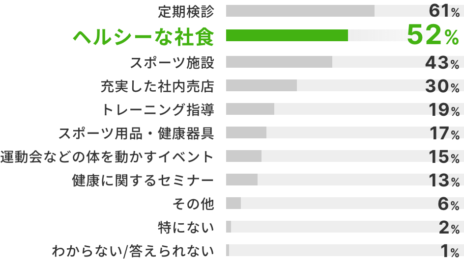 定期検診61% ヘルシーな社食52% スポーツ施設43% 充実した社内売店30% トレーニング指導19% スポーツ用品・健康器具17% 運動会などの体を動かすイベント15% 健康に関するセミナー13% その他6% 特にない2% わからない/答えられない1%
